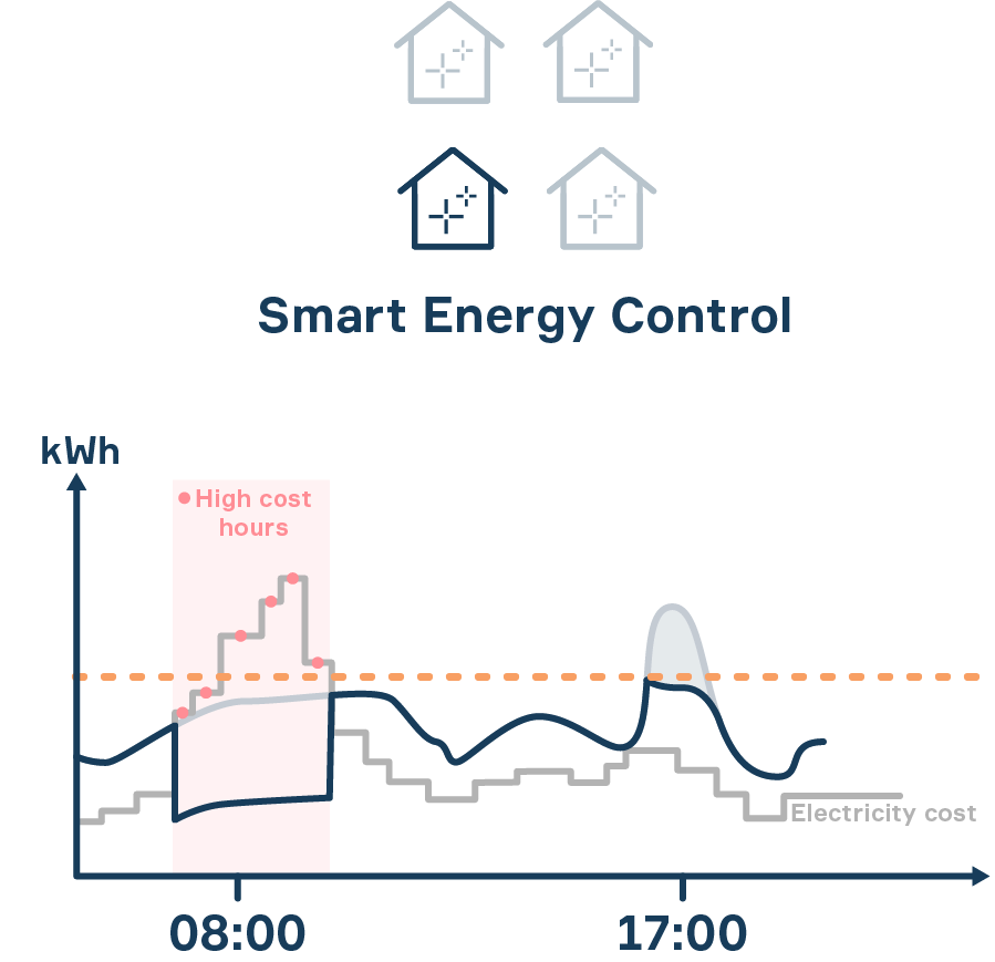 Energy Control Enova Installed